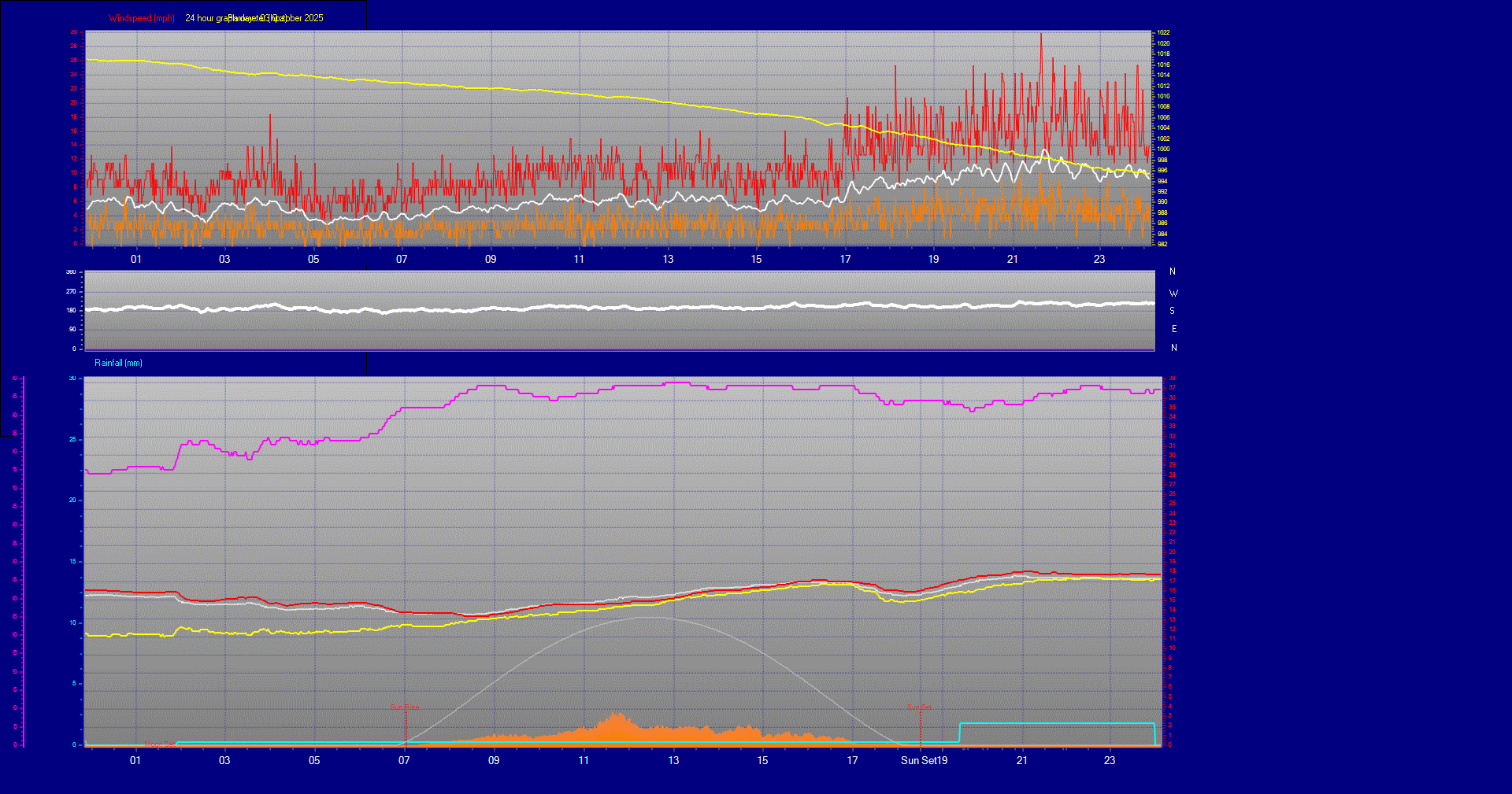 24 Hour Graph for Day 03