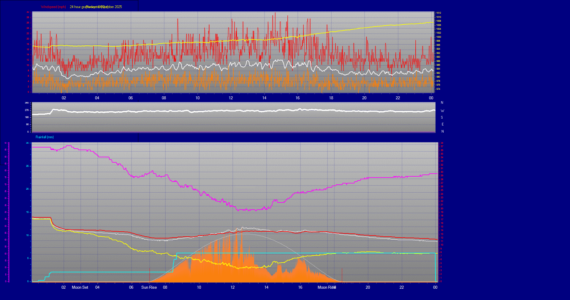 24 Hour Graph for Day 04