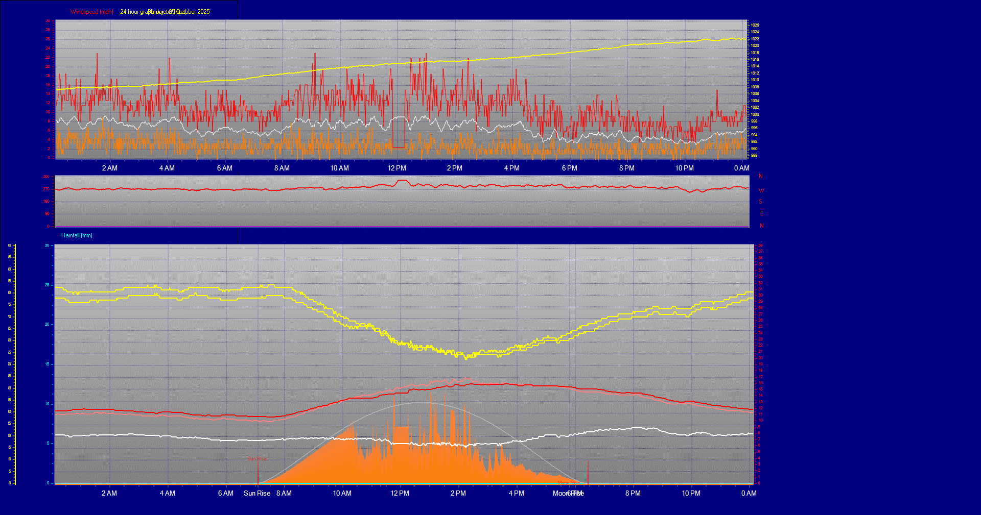 24 Hour Graph for Day 05