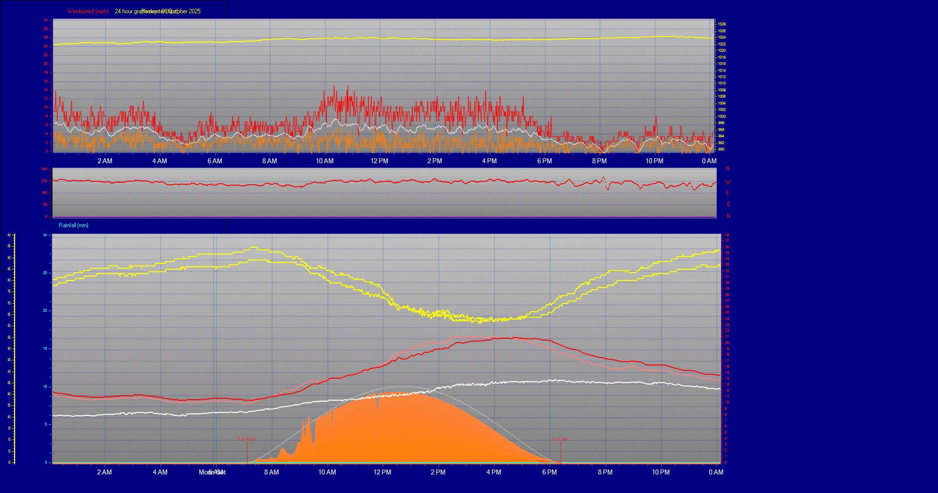 24 Hour Graph for Day 06