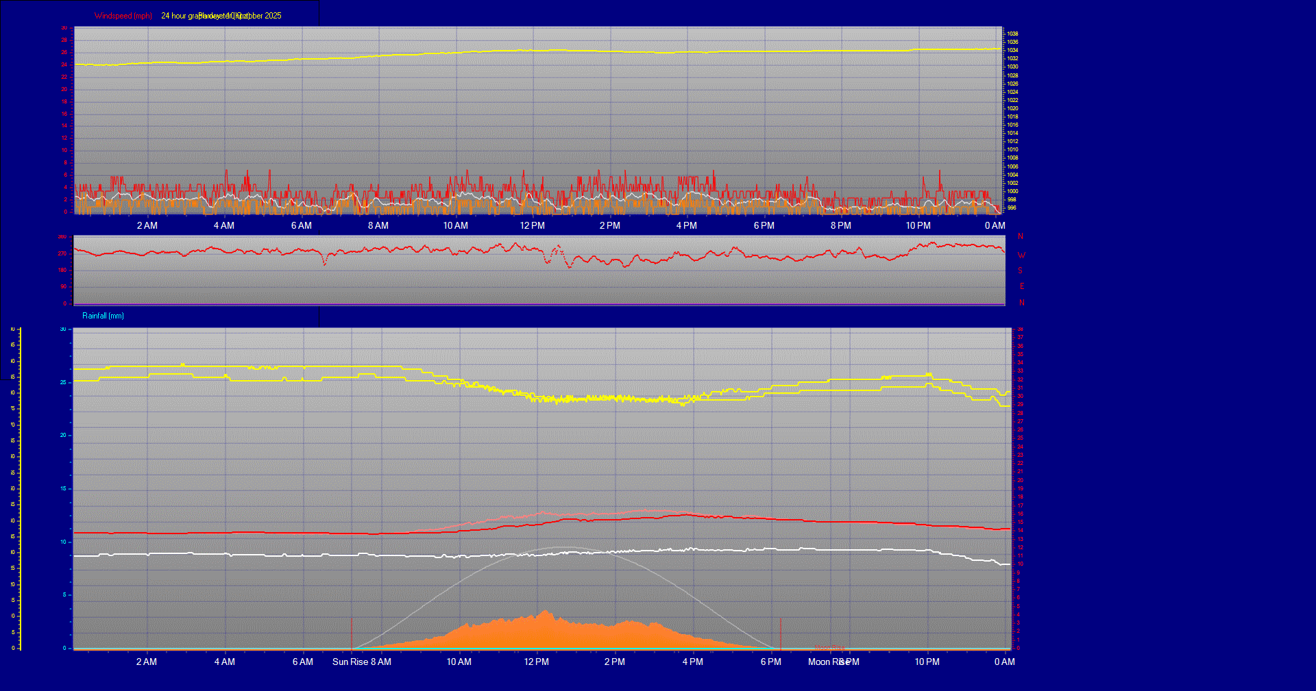 24 Hour Graph for Day 10