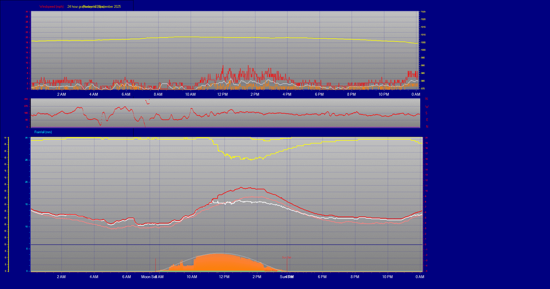 24 Hour Graph for Day 03