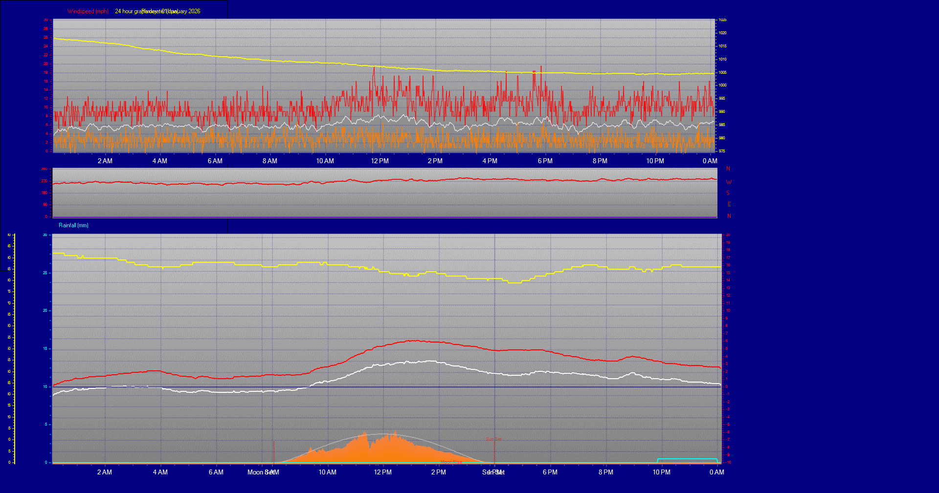 24 Hour Graph for Day 01