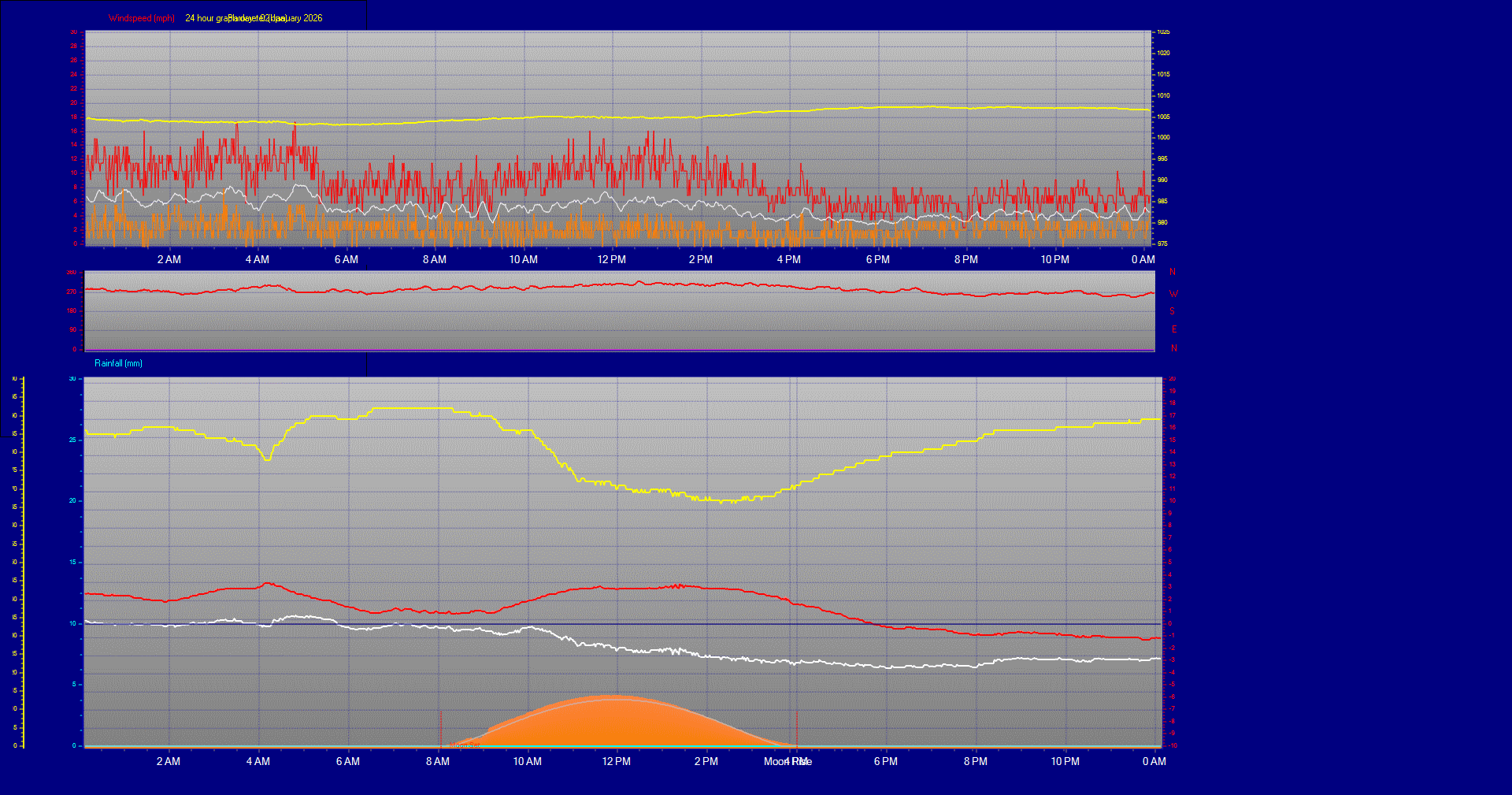 24 Hour Graph for Day 02