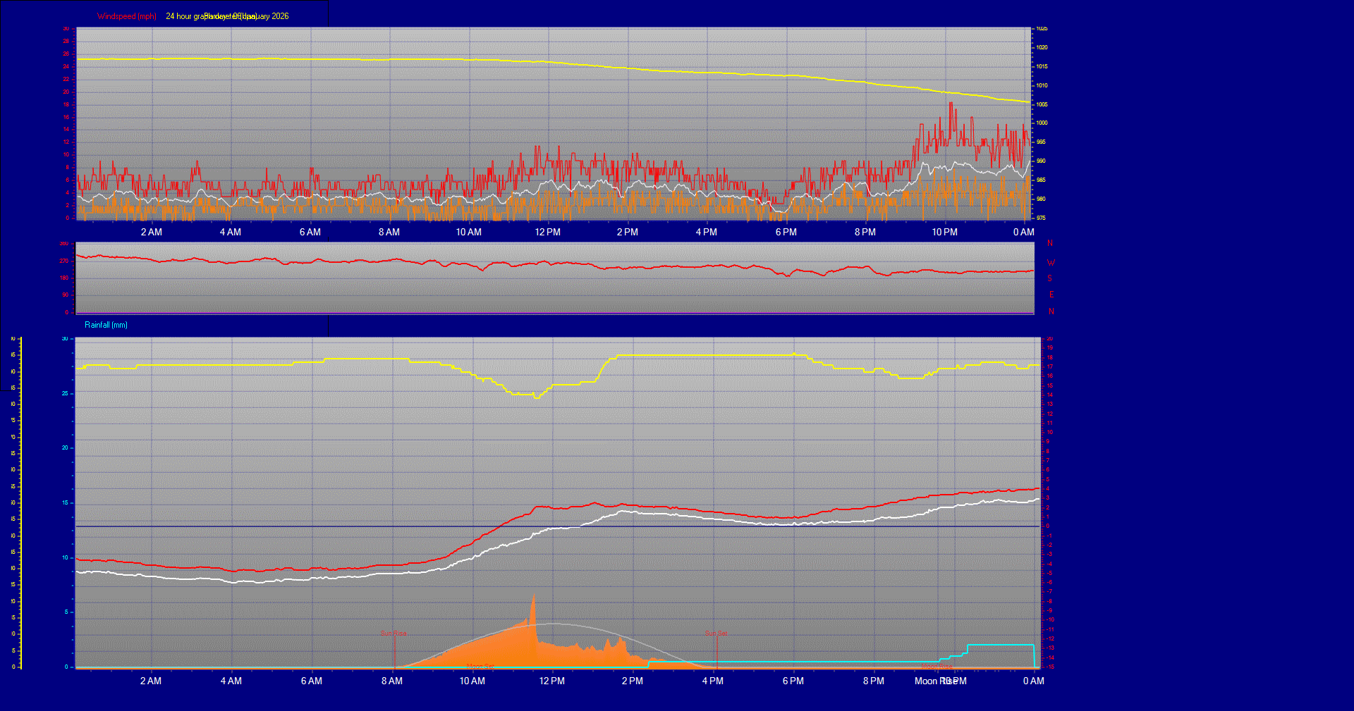 24 Hour Graph for Day 06