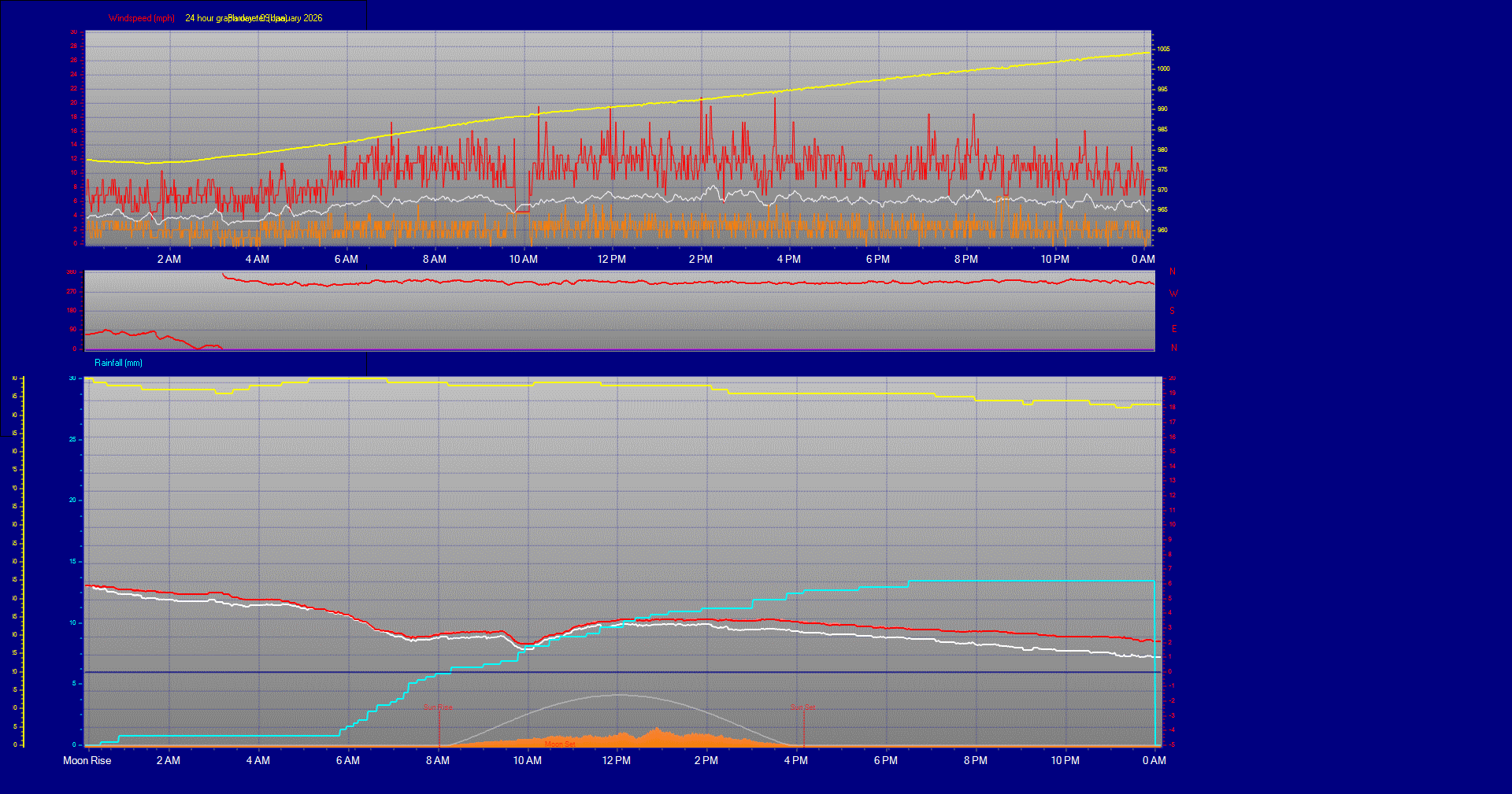 24 Hour Graph for Day 09