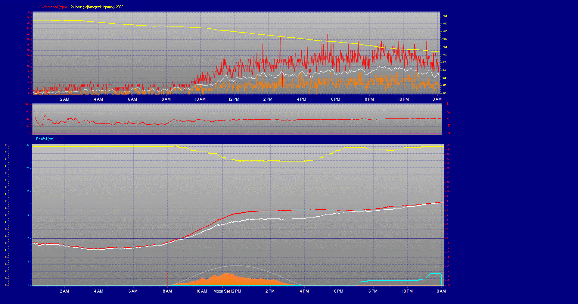 24 Hour Graph for Day 11