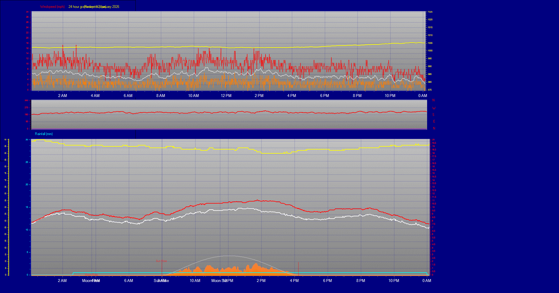 24 Hour Graph for Day 12