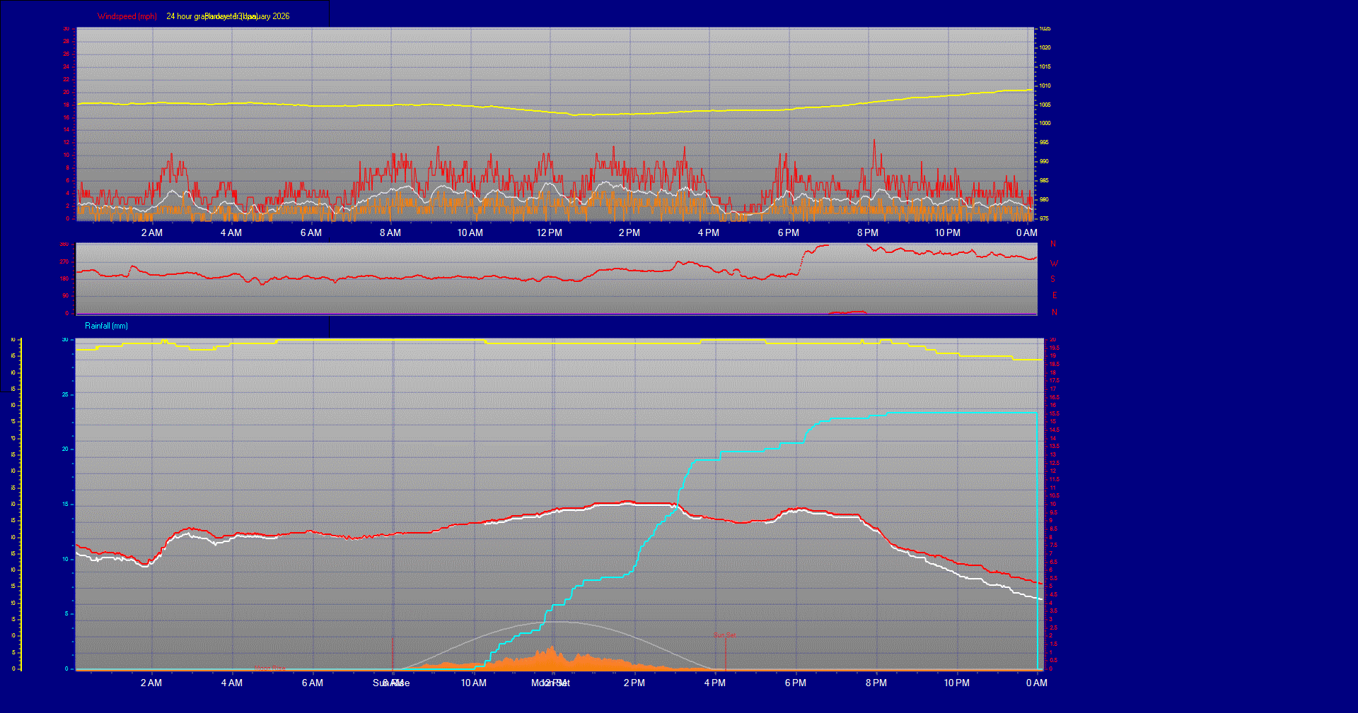 24 Hour Graph for Day 13