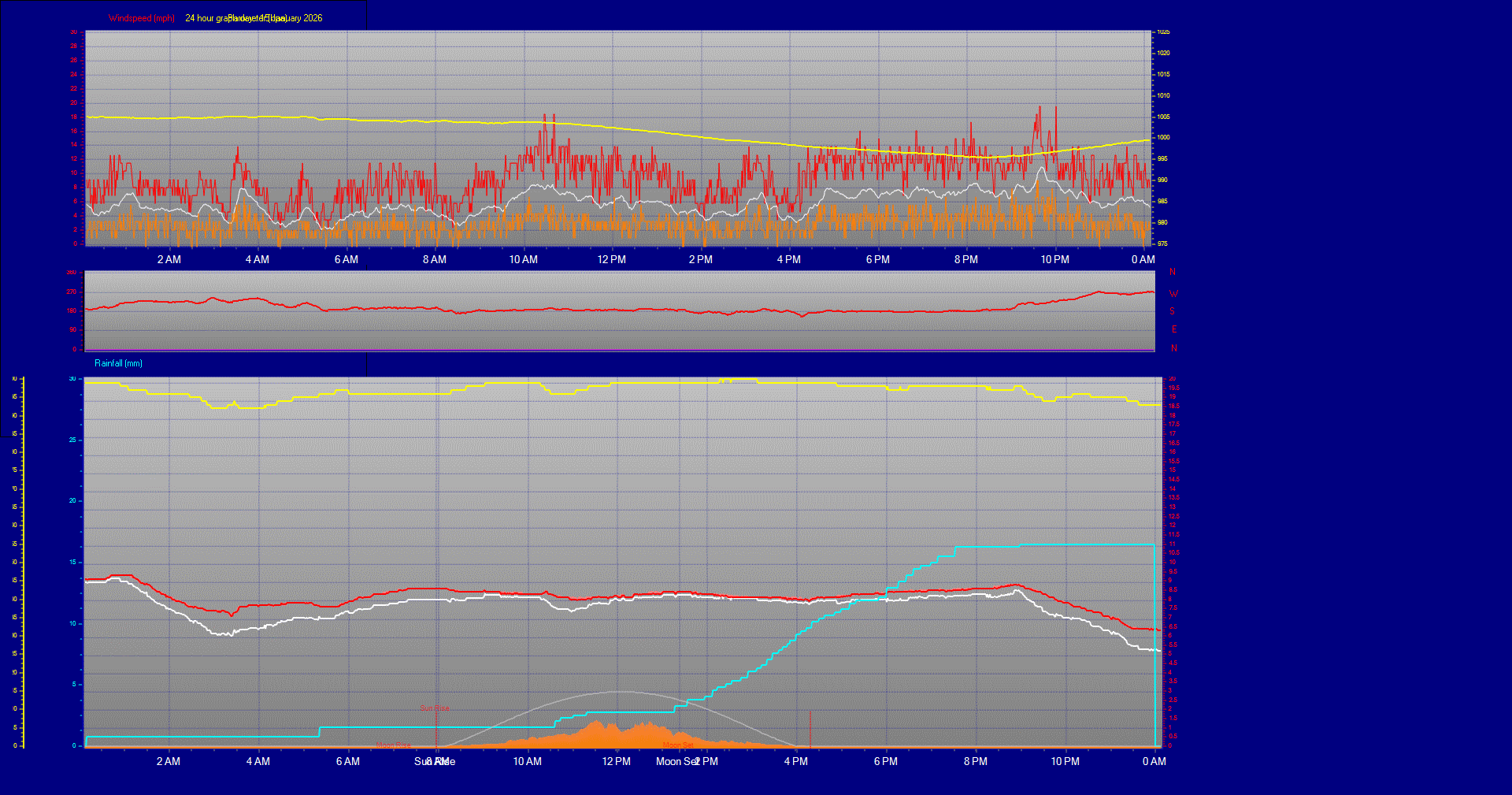 24 Hour Graph for Day 15