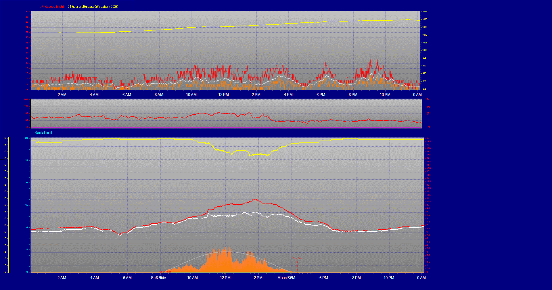24 Hour Graph for Day 17