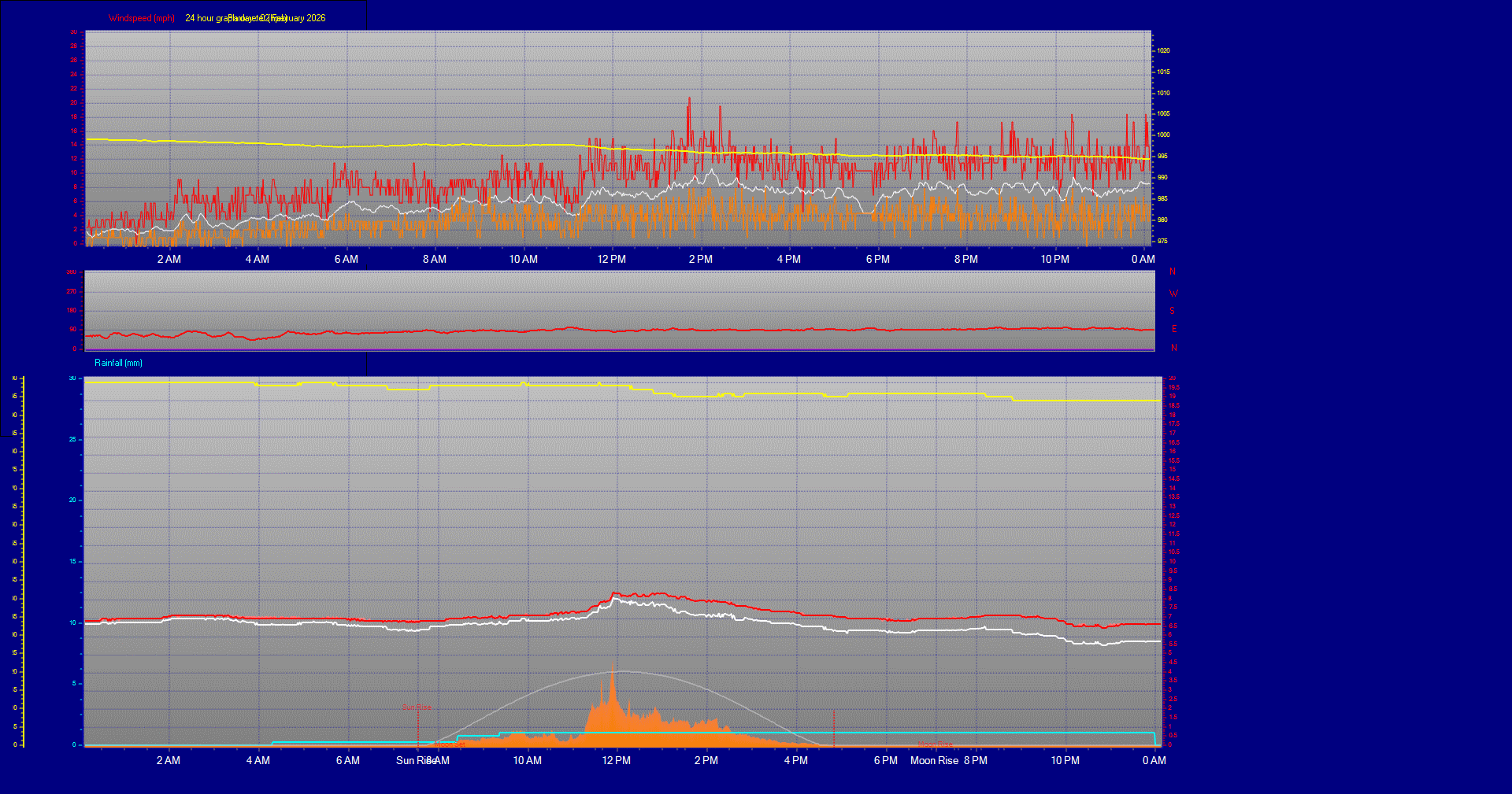24 Hour Graph for Day 02