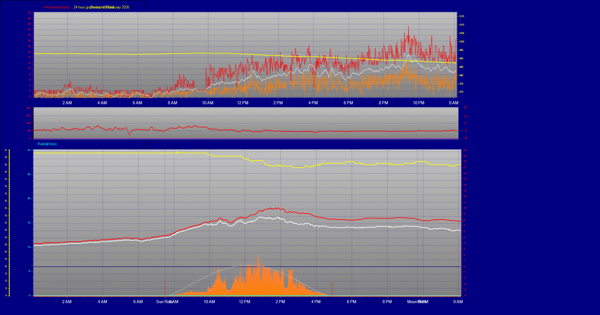 24 Hour Graph for Day 04