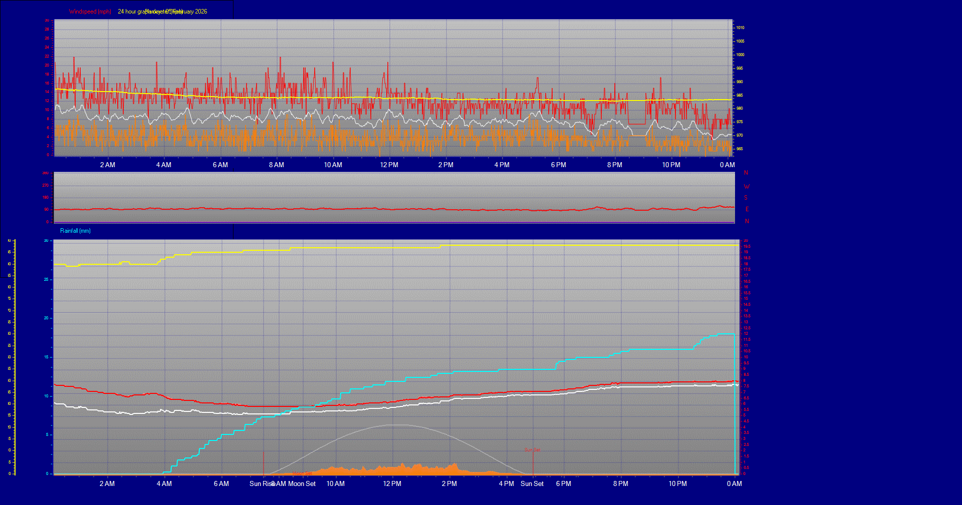 24 Hour Graph for Day 05