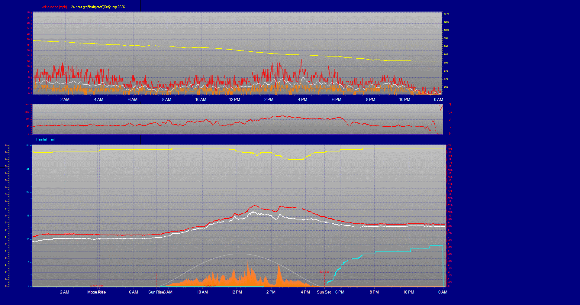 24 Hour Graph for Day 10