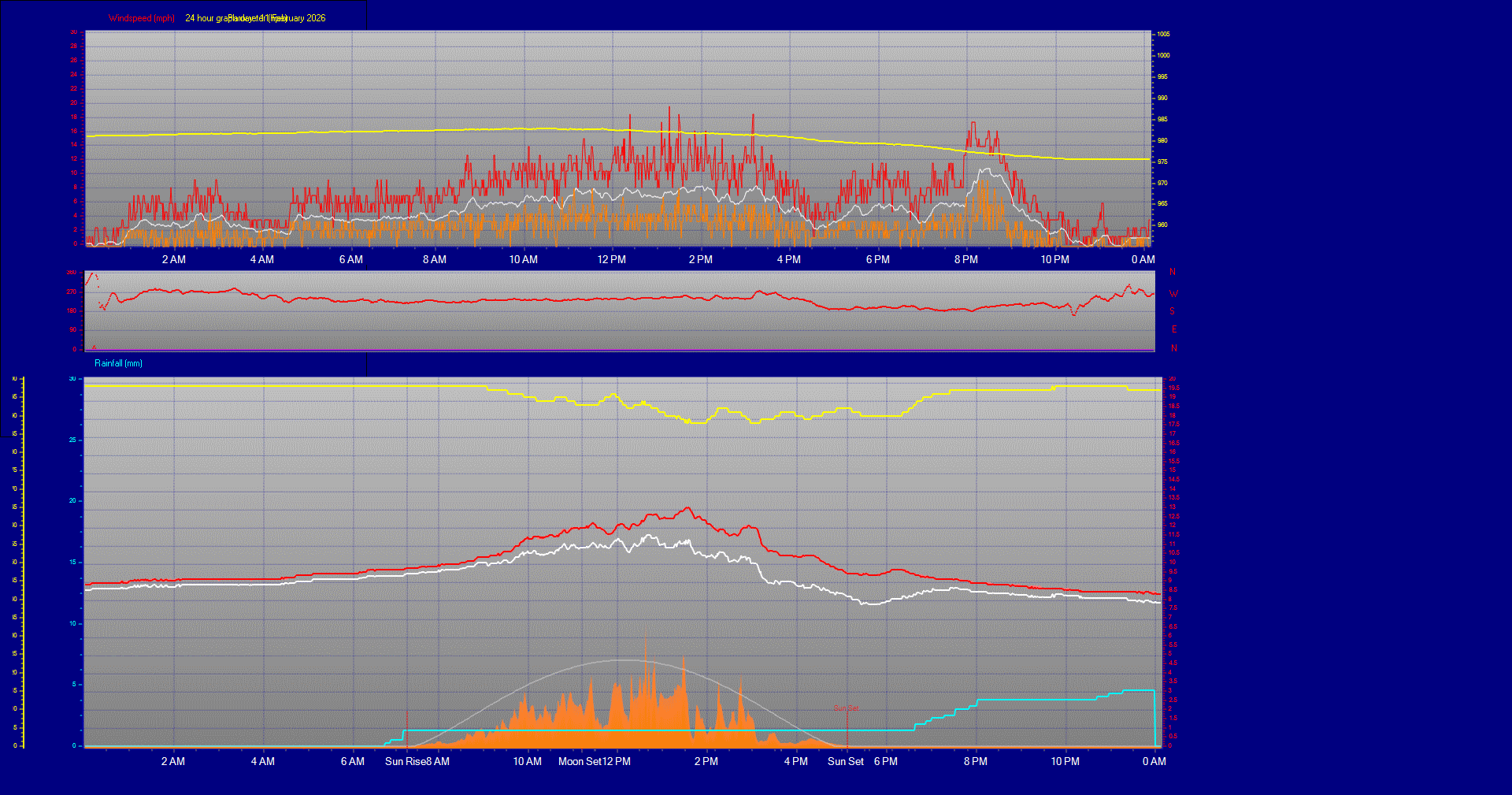 24 Hour Graph for Day 11
