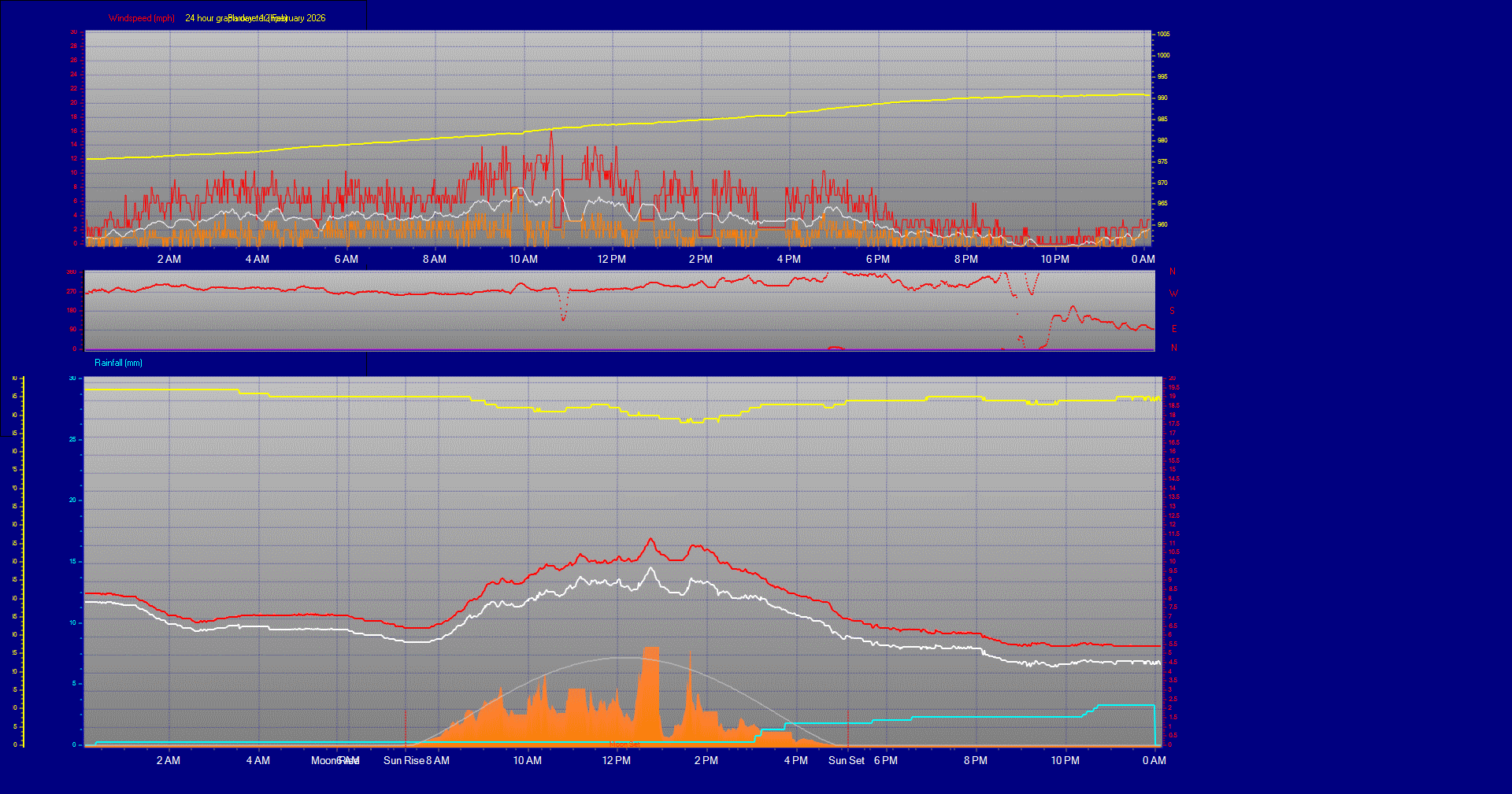 24 Hour Graph for Day 12