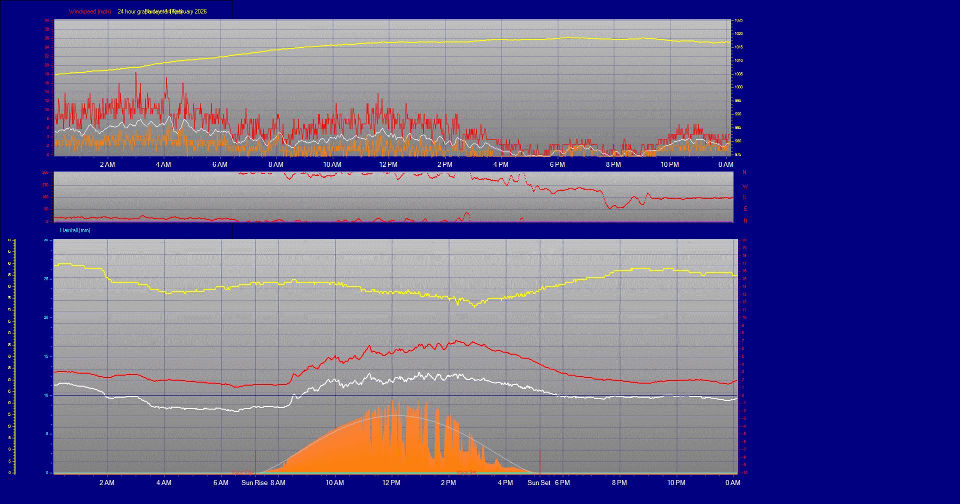 24 Hour Graph for Day 14
