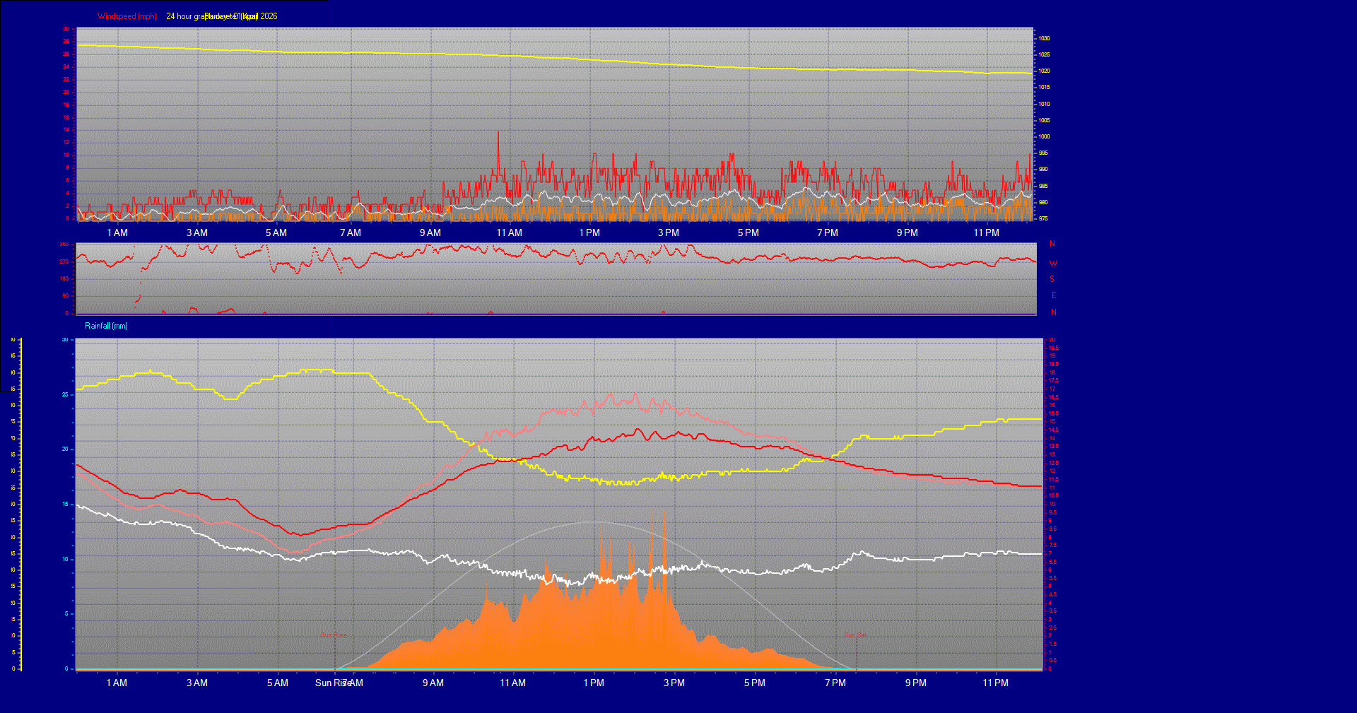 24 Hour Graph for Day 01