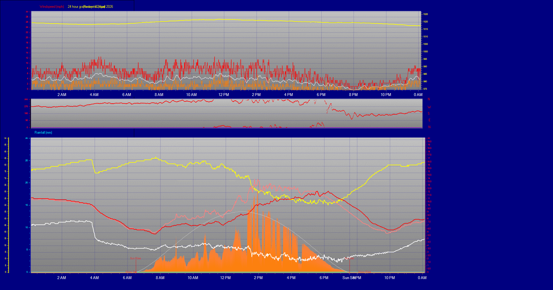 24 Hour Graph for Day 02