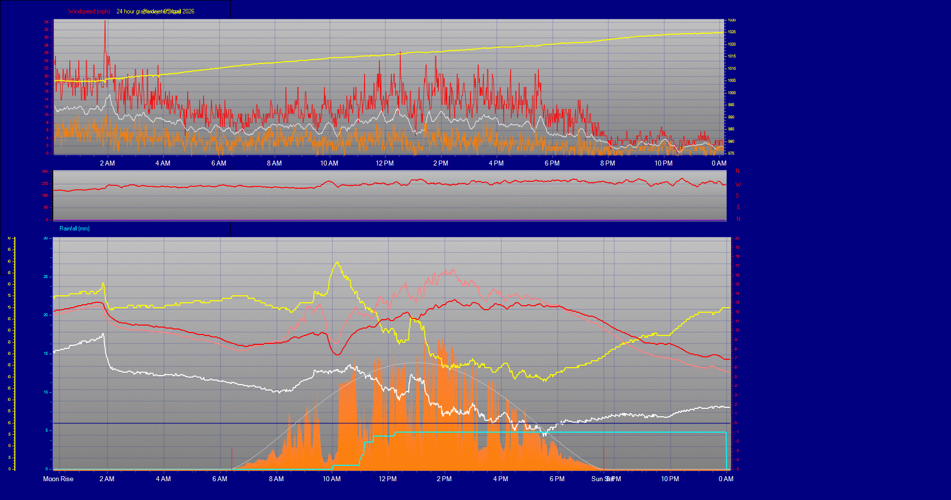 24 Hour Graph for Day 05