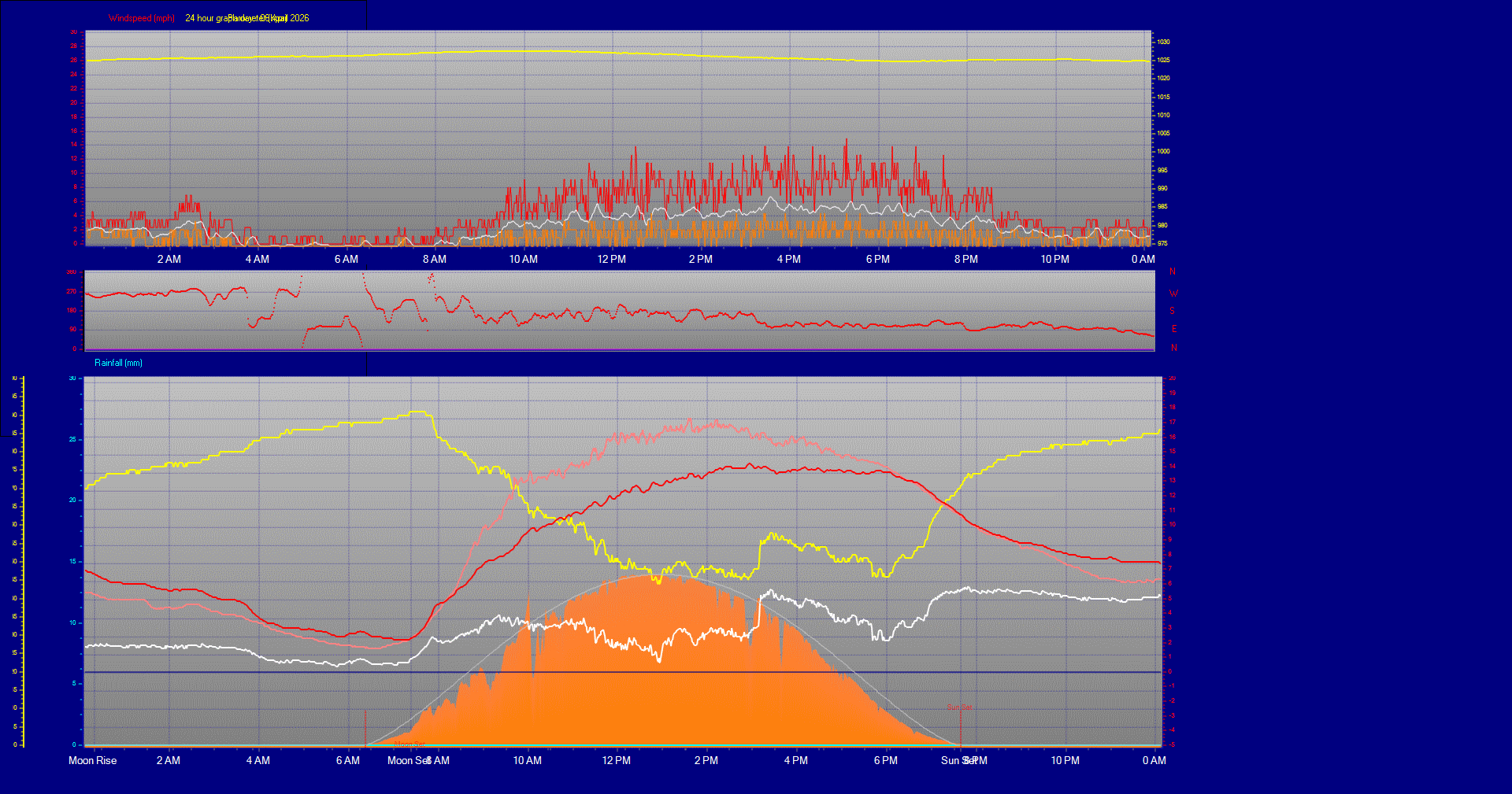 24 Hour Graph for Day 06