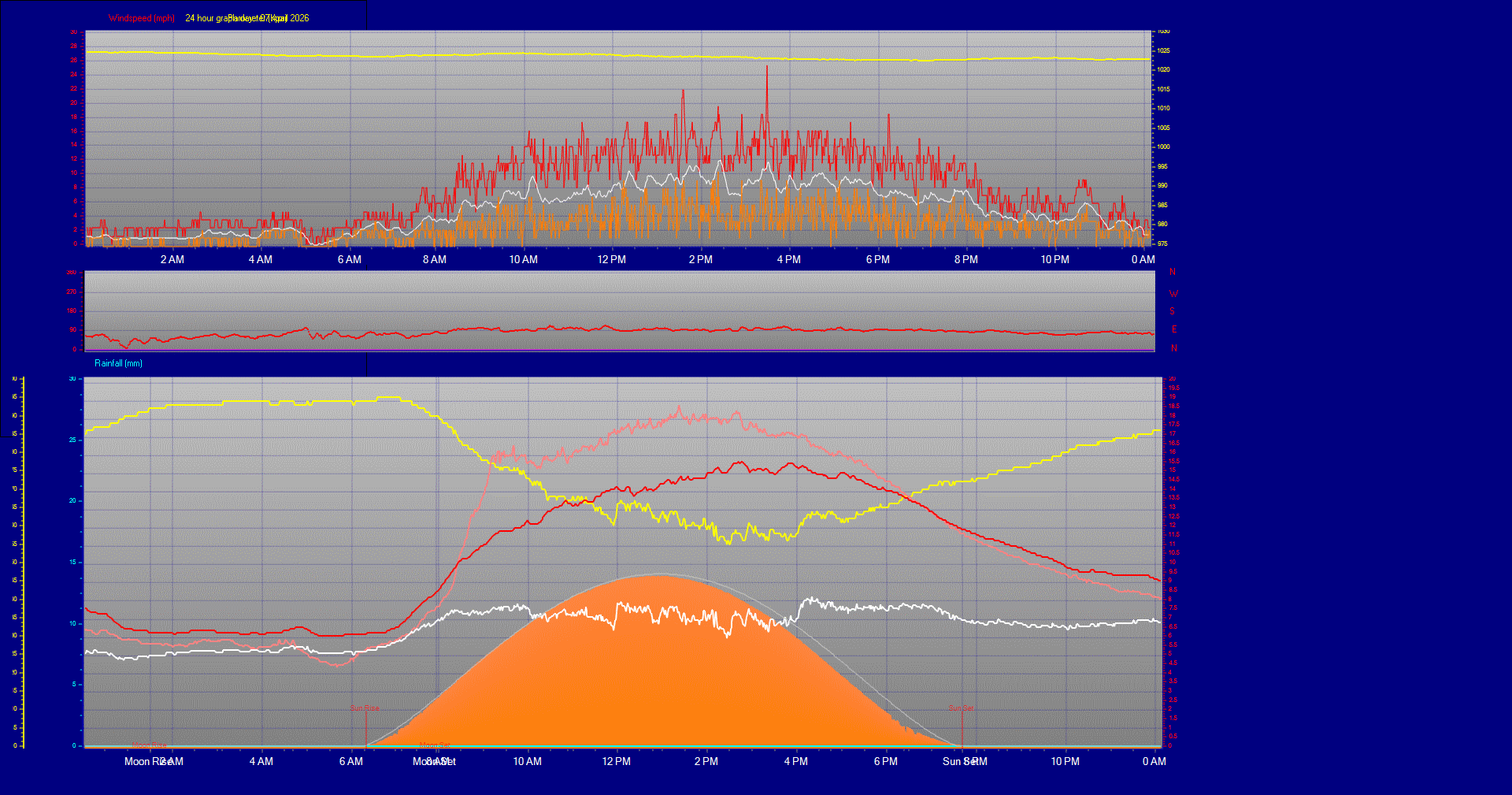 24 Hour Graph for Day 07