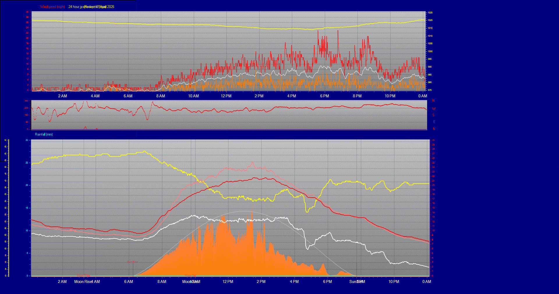 24 Hour Graph for Day 09