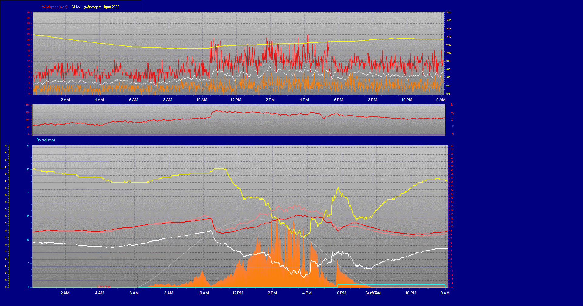 24 Hour Graph for Day 11