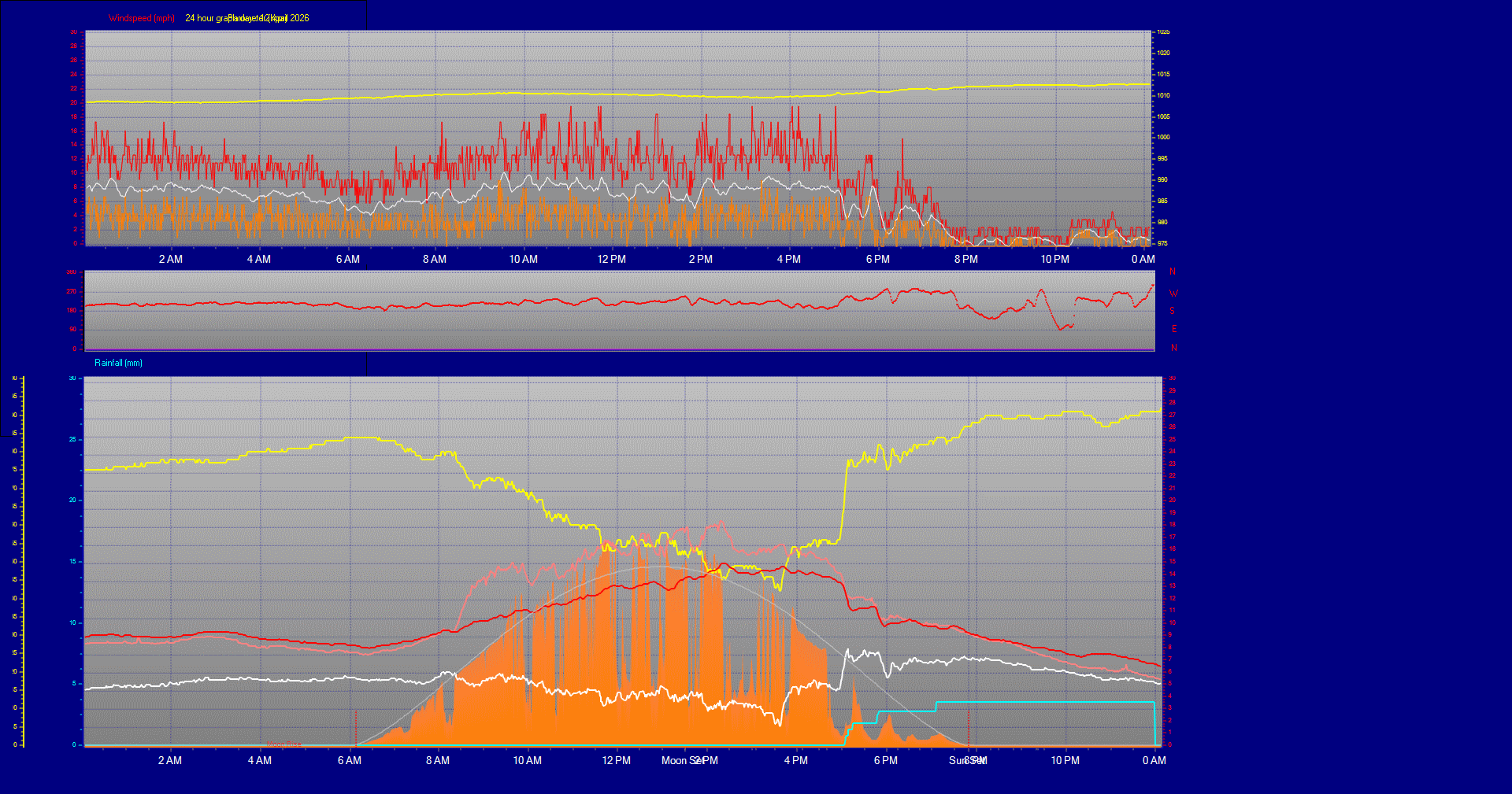 24 Hour Graph for Day 12