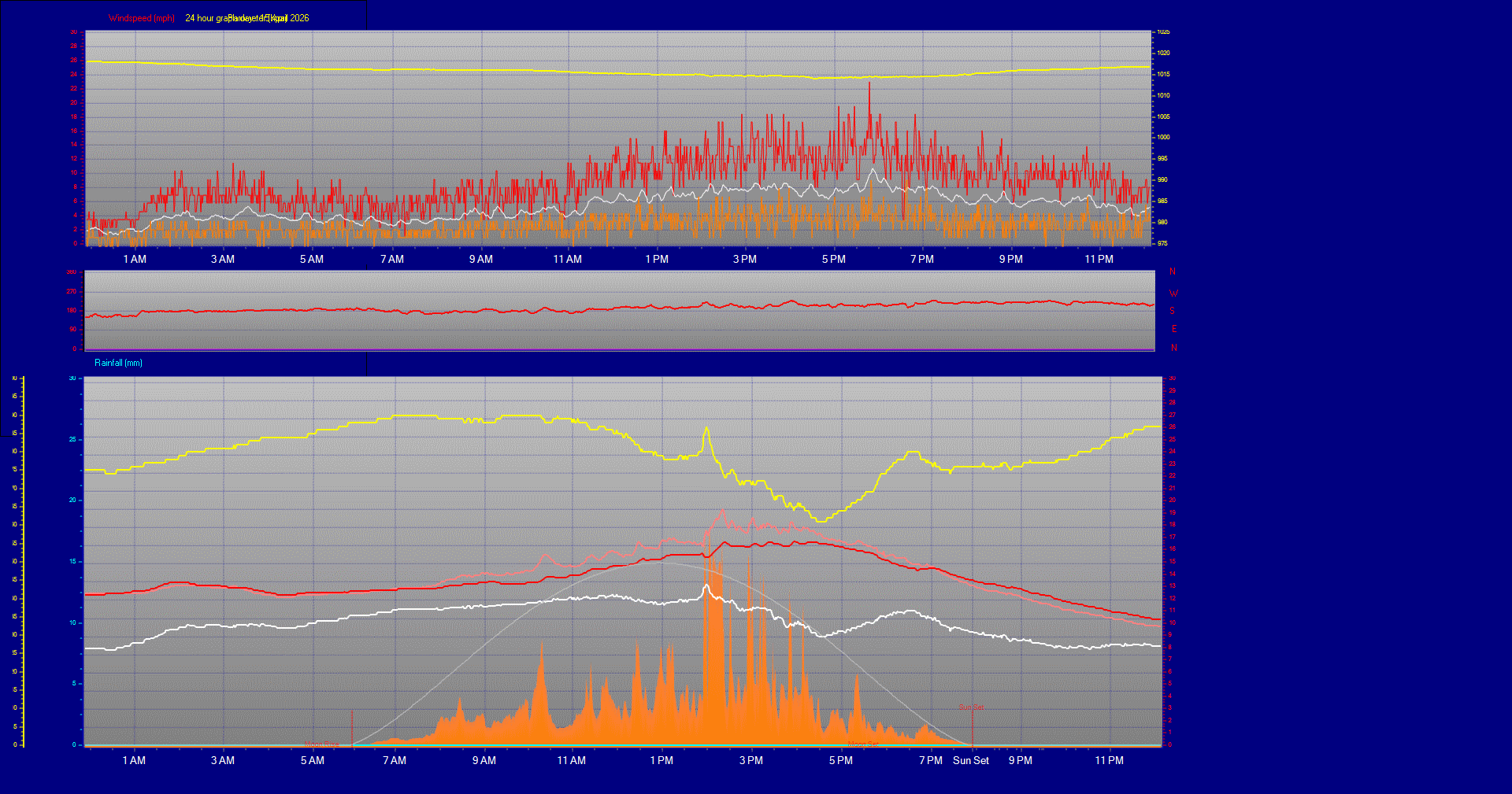 24 Hour Graph for Day 15