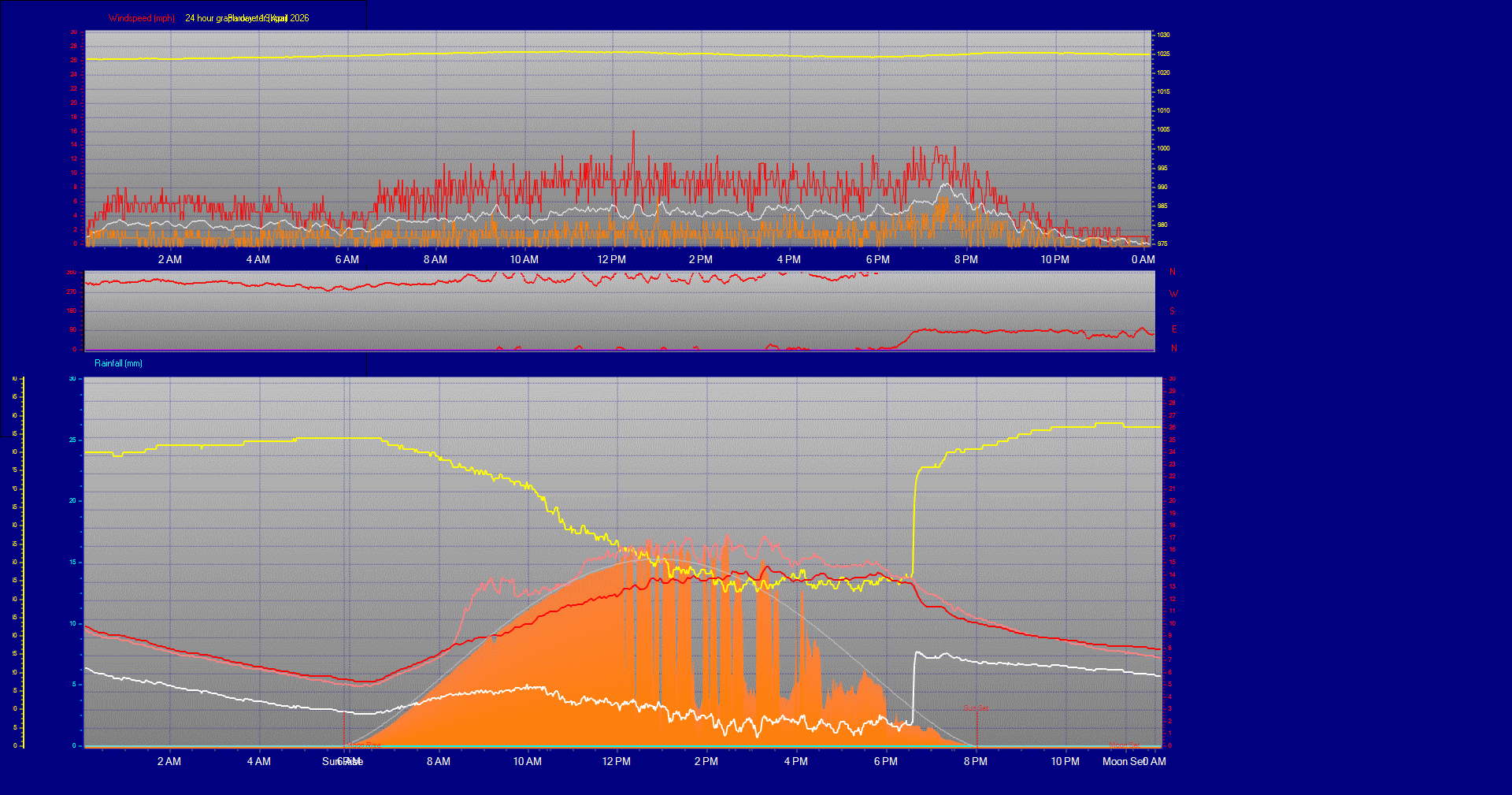 24 Hour Graph for Day 19