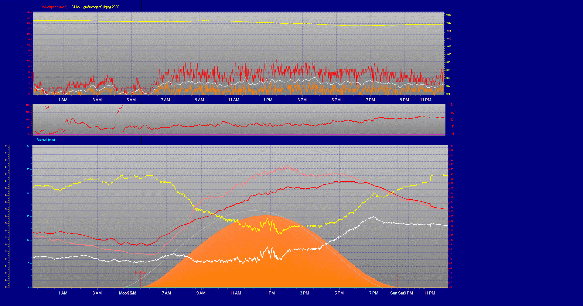 24 Hour Graph for Day 01