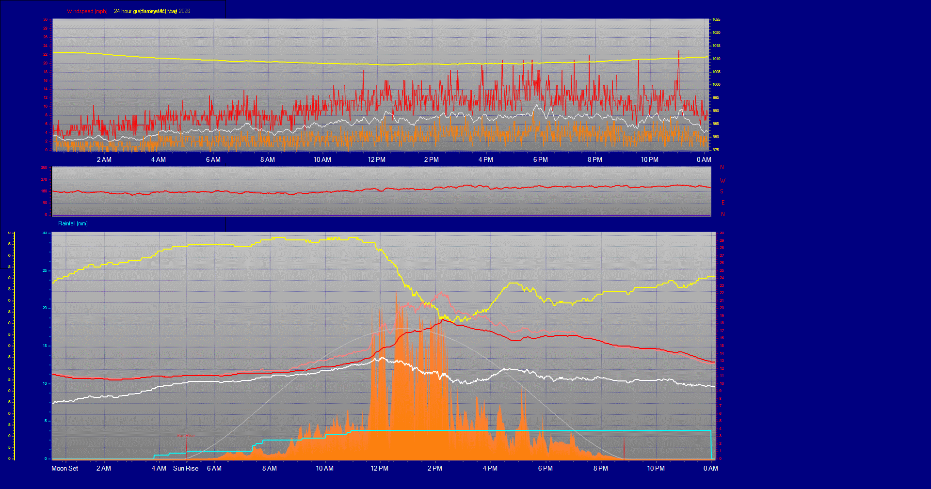 24 Hour Graph for Day 19