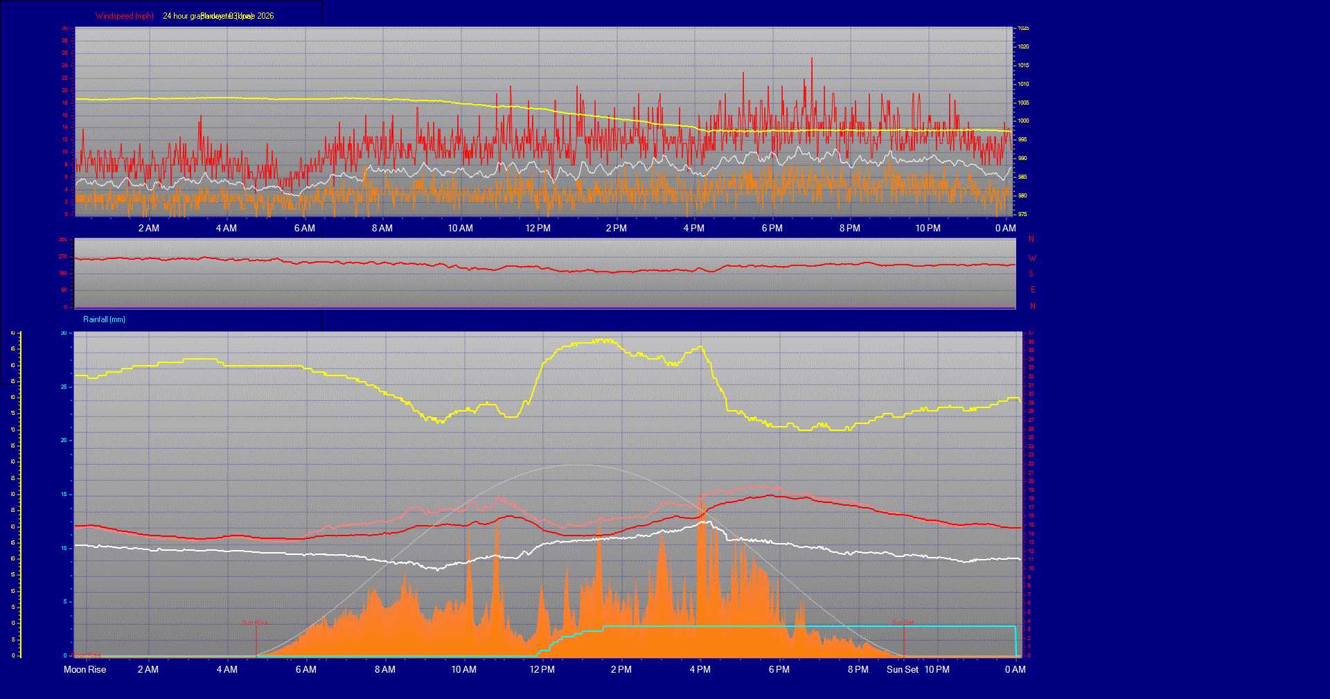 24 Hour Graph for Day 03