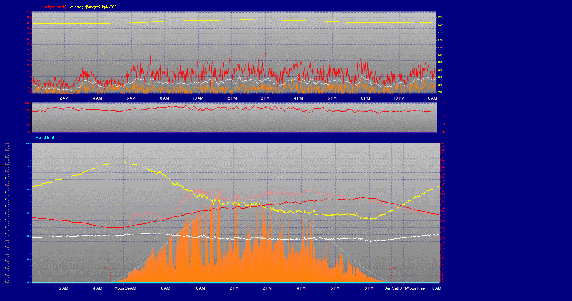 24 Hour Graph for Day 01