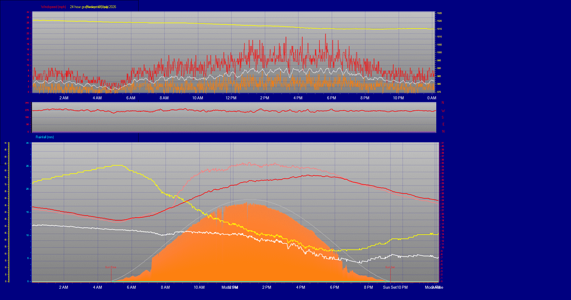 24 Hour Graph for Day 06