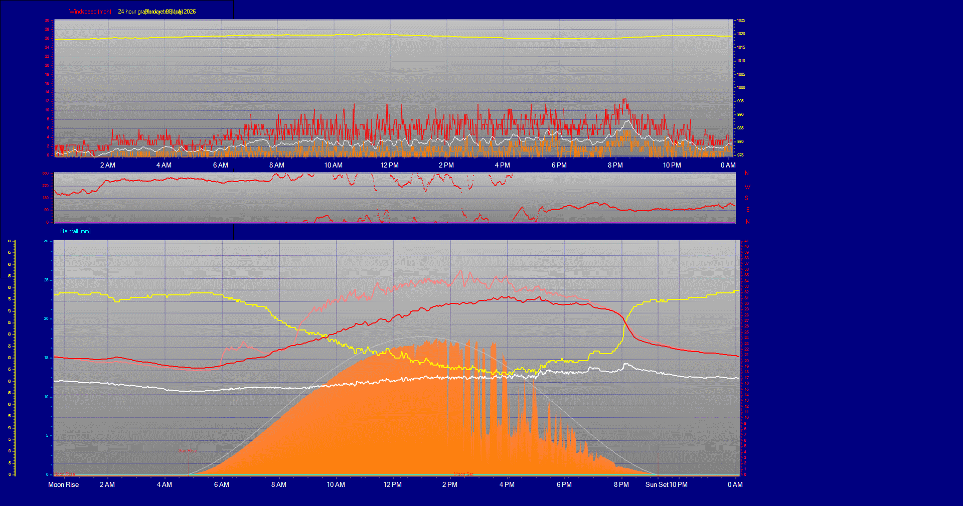 24 Hour Graph for Day 08