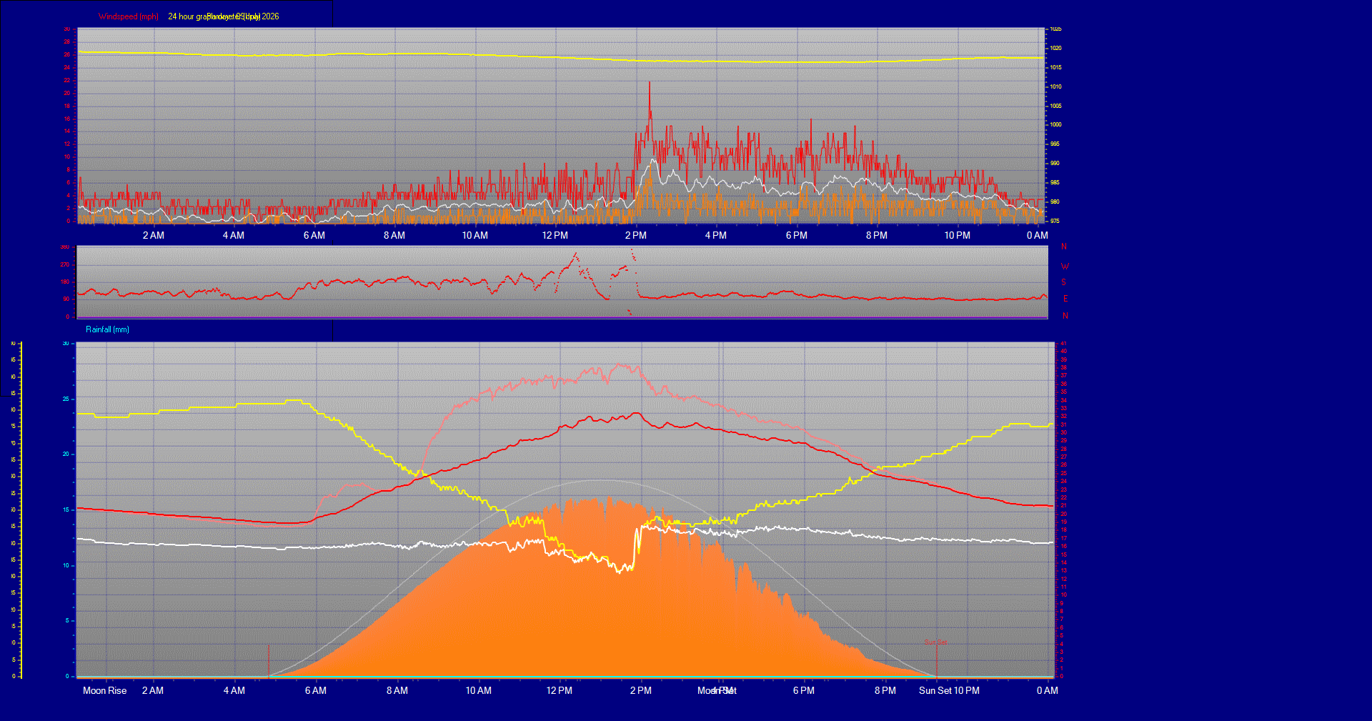 24 Hour Graph for Day 09