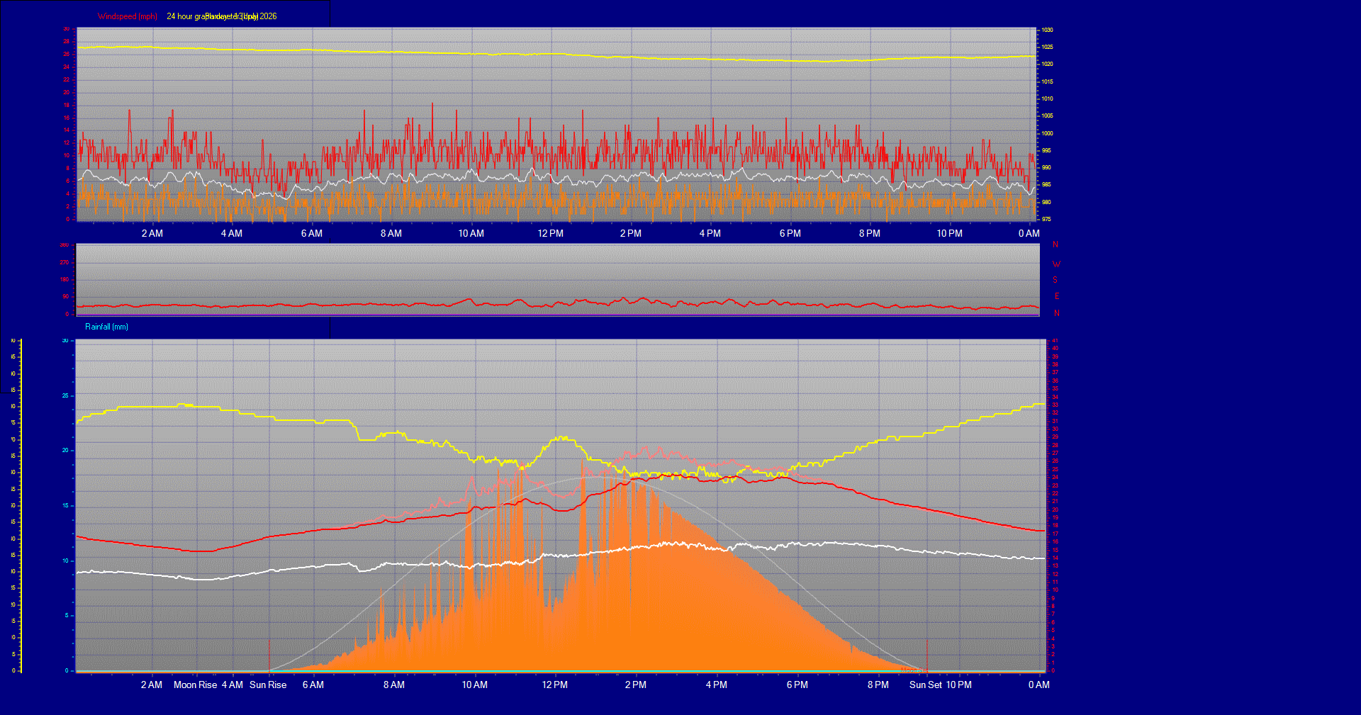 24 Hour Graph for Day 13