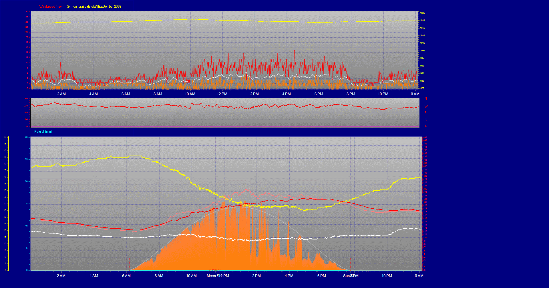 24 Hour Graph for Day 01