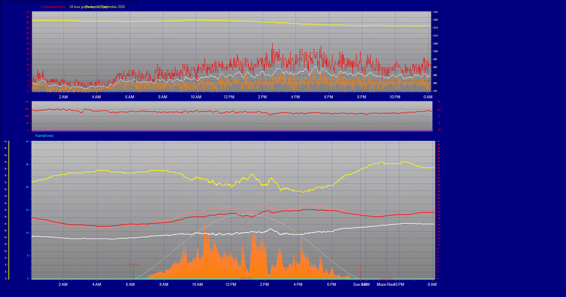 24 Hour Graph for Day 02