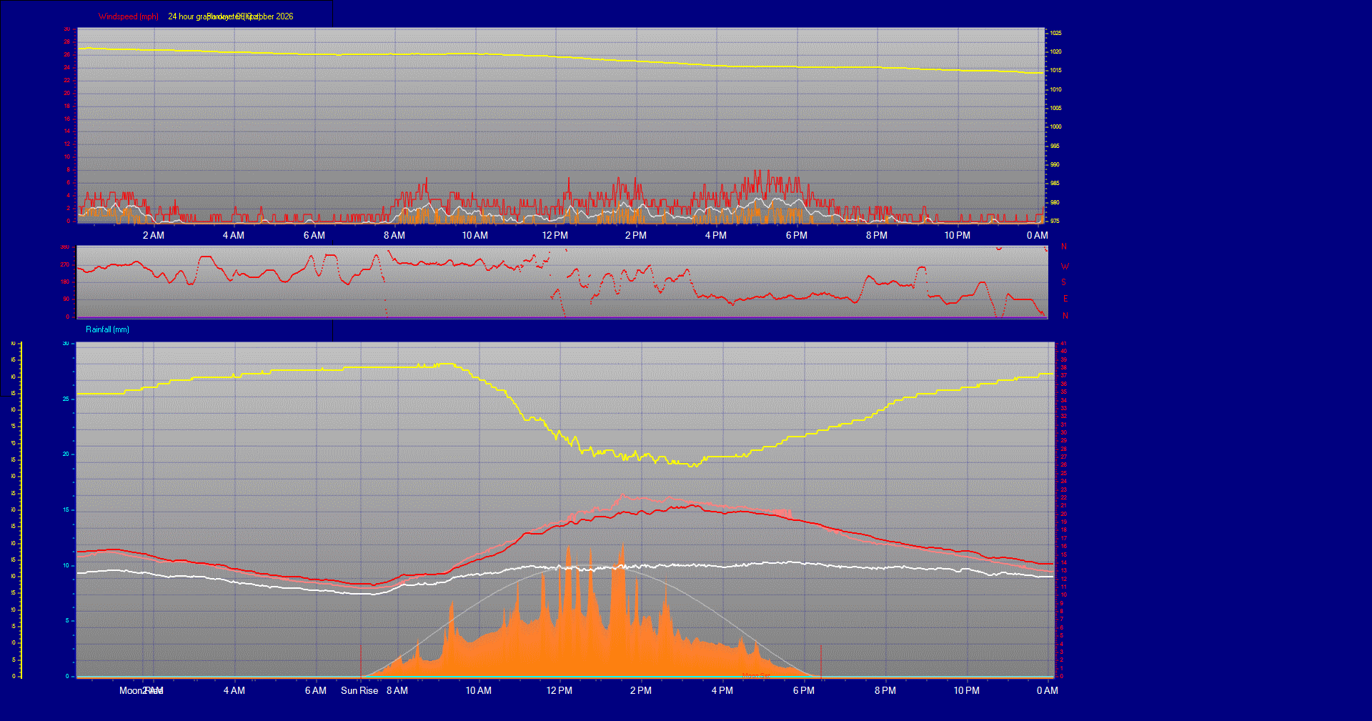 24 Hour Graph for Day 06