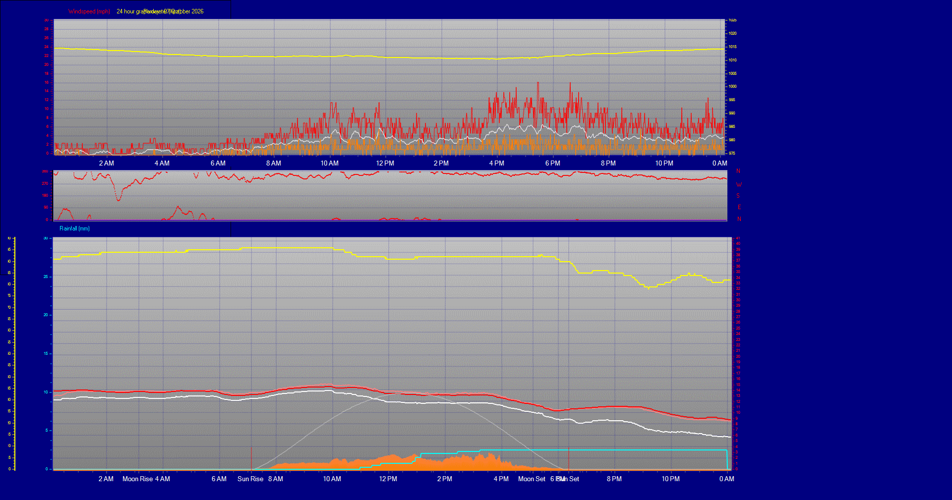 24 Hour Graph for Day 07