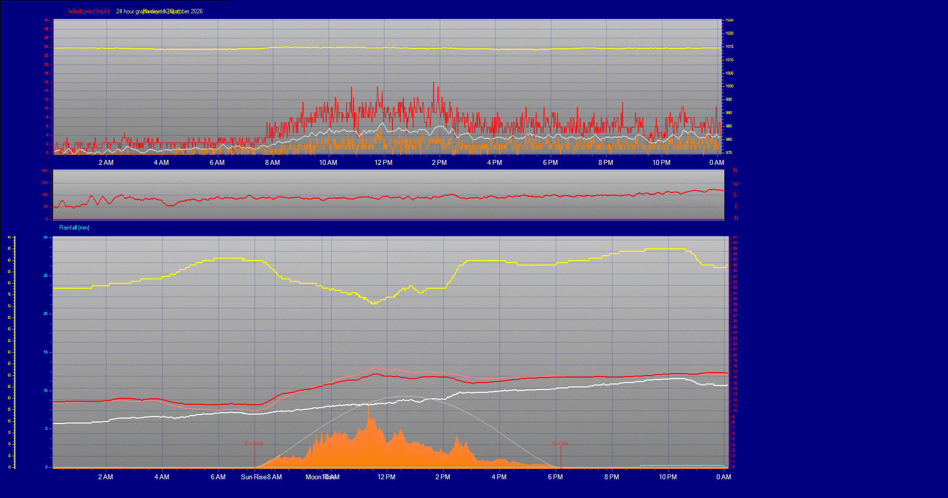 24 Hour Graph for Day 12