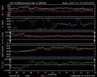 Graph showing Real-Time Solar Wind