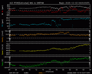 Graph showing Real-Time Solar Wind