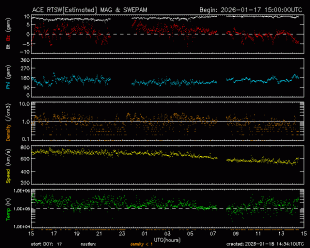 Graph showing Real-Time Solar Wind