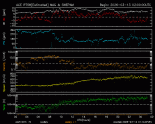 Graph showing Real-Time Solar Wind