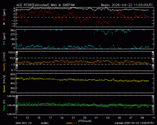 Graph showing Real-Time Solar Wind